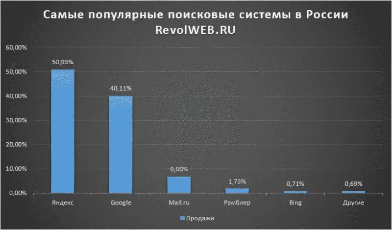 Самые популярные поисковые системы. Самые популярные поисковые системы в России. Самые популярные поисковики в России. Поисковые системы США. Поисковые системы америки