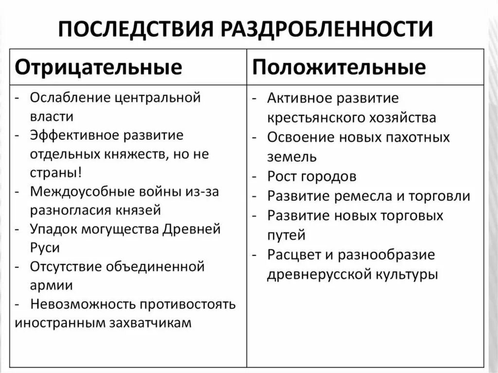 Плюсы и минусы раздробленности руси 6 класс. Последствия феодальной раздробленности на Руси таблица. Последствия политической раздробленности на Руси. Положительные последствия политической раздробленности на Руси. Положительные последствия феодальной раздробленности на Руси.