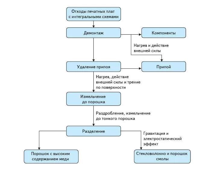 Предметы бытовой техники методы переработки сжигание измельчения. Схема переработки печатных плат. Схема процесса утилизации оргтехники. Схема переработки отходов. Процесс переработки.