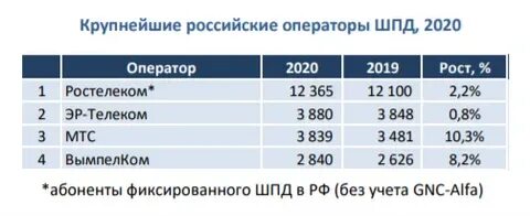 В начале года число абонентов 800 880