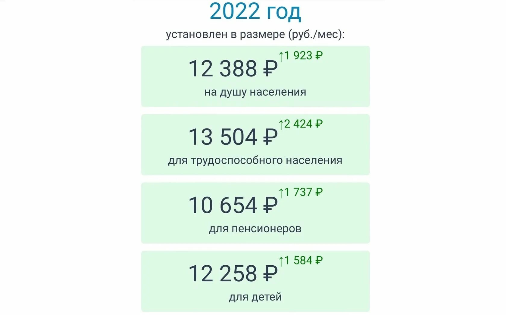 Прожиточный минимум в Самарской области. Прожиточный минимум в Самарской области в 2023 для детей. Прожиточный минимум в Самарской области детские пособия. Величина прожиточного минимума в Самарской области.