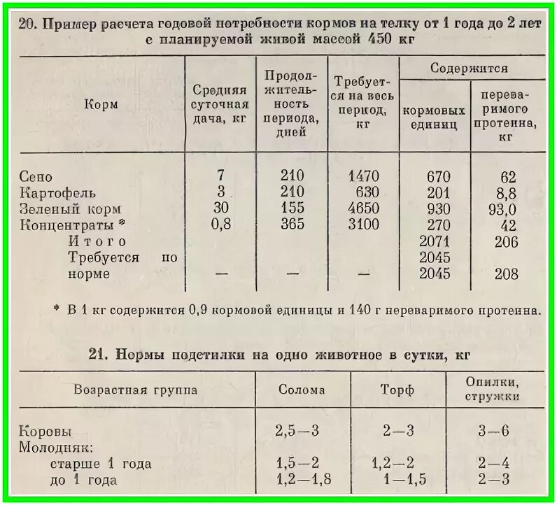 Сколько давать корове сена. Нормы расхода комбикорма для КРС. Норма расхода кормов на 1 голову КРС. Нормы расхода кормов для КРС таблица. Норма потребления корма КРС.