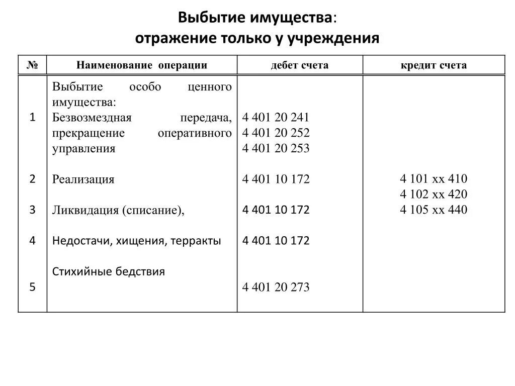 Выбытие имущества. Учет имущества в казенном учреждении. Передача имущества казны проводки в бюджетном учреждении. Учет имущества в бюджетном учреждении