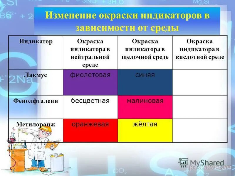 Изменение окраски индикаторов. Окраска индикаторов химия. Изменение окраски индикаторов в зависимости от среды. Окраска индикаторов в кислой среде. Являются лакмусом