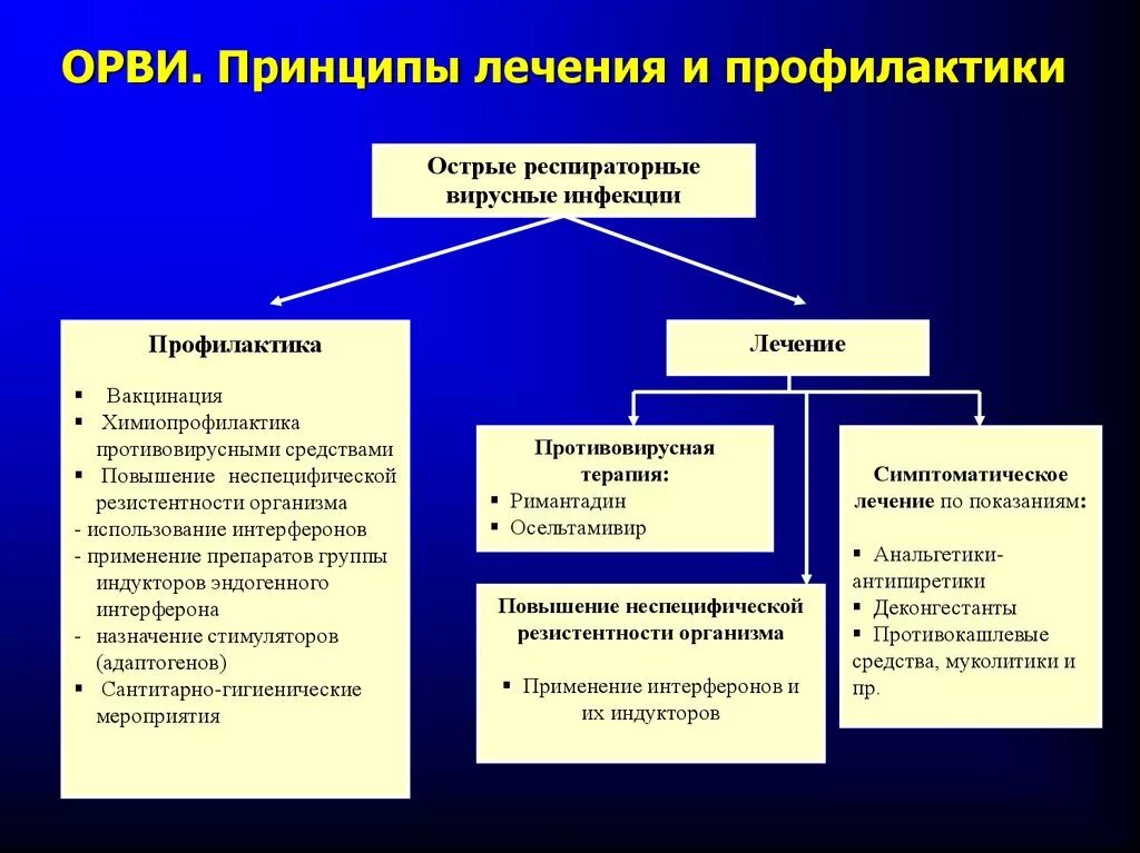 Принципы лечения ОРВИ У детей. Принципы терапии ОРВИ. Принципы лечения вирусных инфекций. Алгоритм лечения вирусной инфекции. Орви т