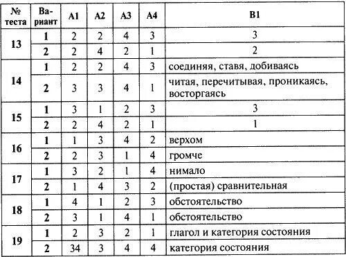 Тест информация и ее свойства. Итоговая контрольная работа по географии 7 класс с ответами 3 вариант. Контрольный тест. Итоговая контрольная работа по всем материкам 7 класс по географии. Проверочная работа по теме причастие 7 класс.