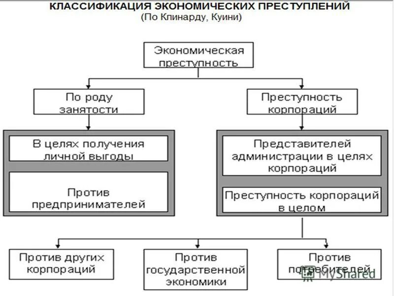 Экономические факторы преступности