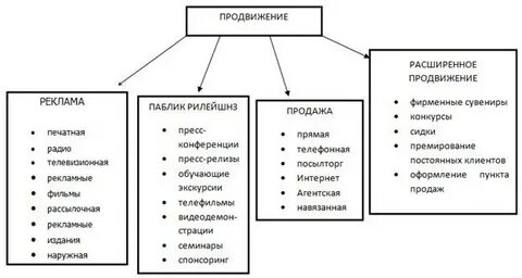 Продаж турпродукту