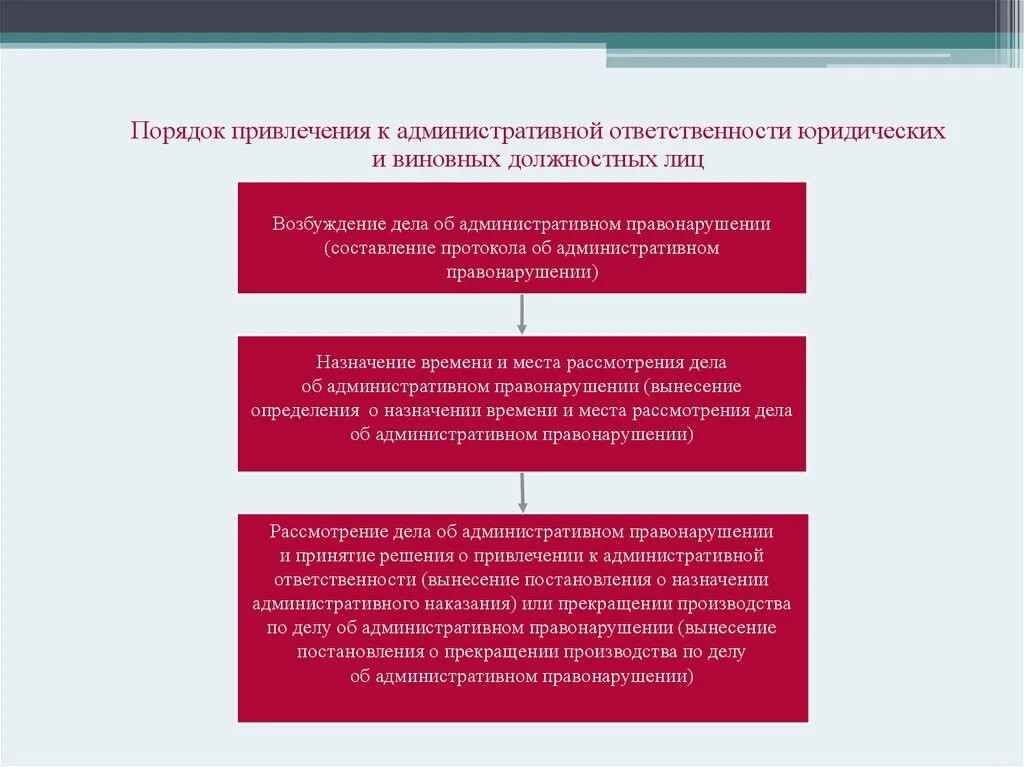 Порядок привлечения к административной ответственности схема. Опишите процедуру привлечения к административной ответственности. Порядок привлечения к адм ответственности. Административная ответственность схема. Административные правонарушения в области информации