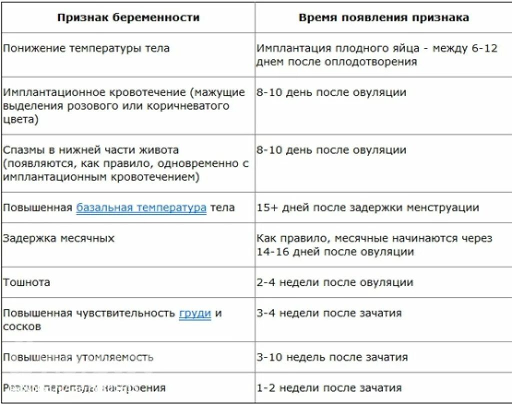 Болит живот на первых неделях. Задержка месячных симптомы беременности на ранних сроках. Симптомы беременности на ранних сроках. Признаки беременности на ранних сроках до задержки. Начальные симптомы беременности.