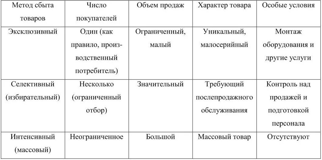 Методы сбыта. Методы сбыта