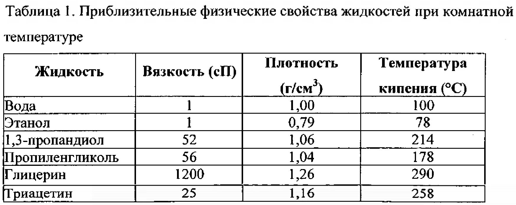 Плотность при комнатной температуре. Таблица плотности глицерина. +Плотность глицерина пропиленгликоля. Плотность жидкости глицерина. Таблица плотности жидкостей глицерин.