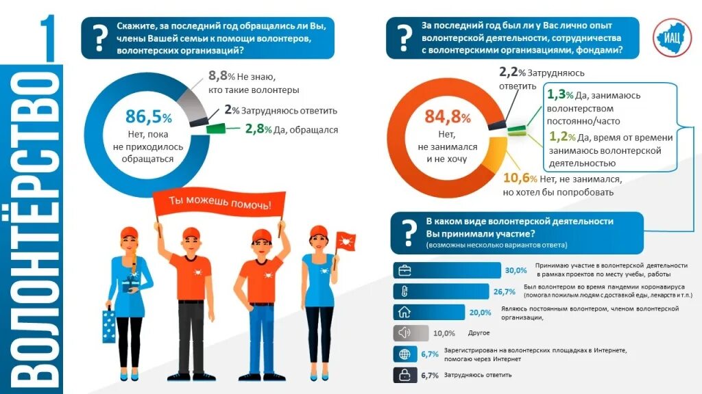 Виды деятельности волонтеров. Направления волонтерской деятельности. Виды волонтерской деятельности. Волонтерская деятельность инфографика. Добровольцы сколько денег дают