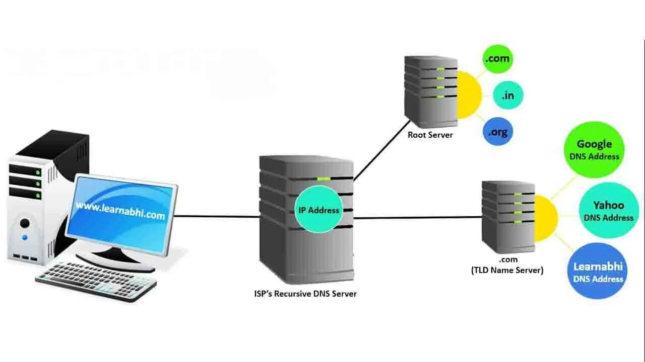 DNS-сервер. Сервер домена. DNS сервер схема. Корневые серверы DNS. Server значения