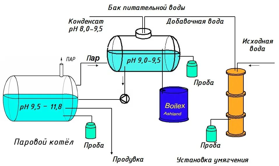 Схема водоподготовки паровой котельной. Водоподготовка воды для паровых котлов схема. Схема химводоочистки для паровых котлов. Схема установки для обработки добавочной воды паровых котлов. Контроль воды в котле