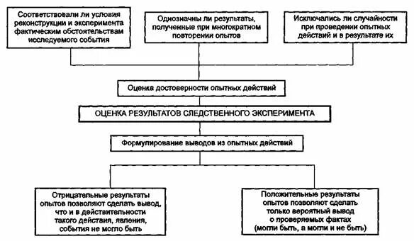 Результаты следственного эксперимента. Средства фиксации хода и результатов следственного эксперимента. способы фиксации результатов следственного эксперимента. оценка результатов следственного эксперимента. следственный эксперимент криминалистика.
