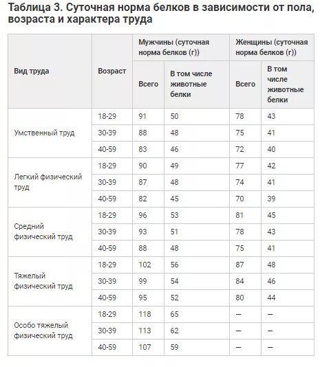 Сколько надо белка на кг. Суточная норма белка для мужчины в граммах. Суточная норма потребления белка для мужчины. Норма потребления белка для женщин. Норма белка в день для женщин.