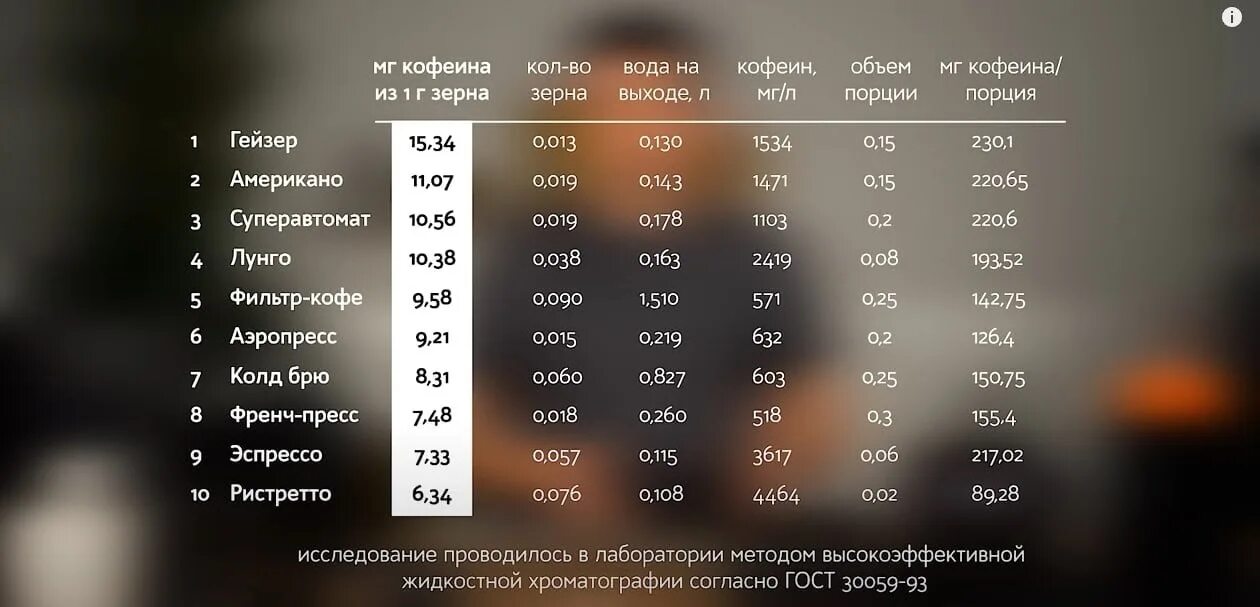 Кофеин в кофе. Содержание кофеина в кофе. Сколько мг кофеина в кофе. Количество кофеина в напитках таблица. Есть ли кофеин в растворимом