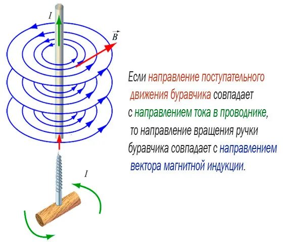 Правило буравчика для проводника