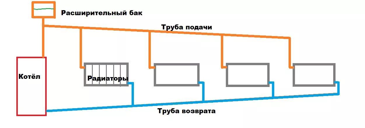 Какой диаметр трубы для отопления. Система отопления без циркуляционного насоса схема. Схема подключения отопления без насоса. Схема радиаторного отопления без насоса. Диаметр труб для закрытой системы отопления.