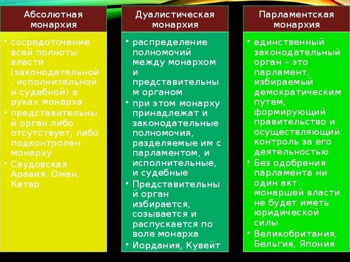 Монархия отличия. Абсолютная монархия и конституционная монархия. Парламентская монархия и дуалистическая монархия. Парламентская и дуалистическая монархия различия. Монархия абсолютная дуалистическая парламентская.