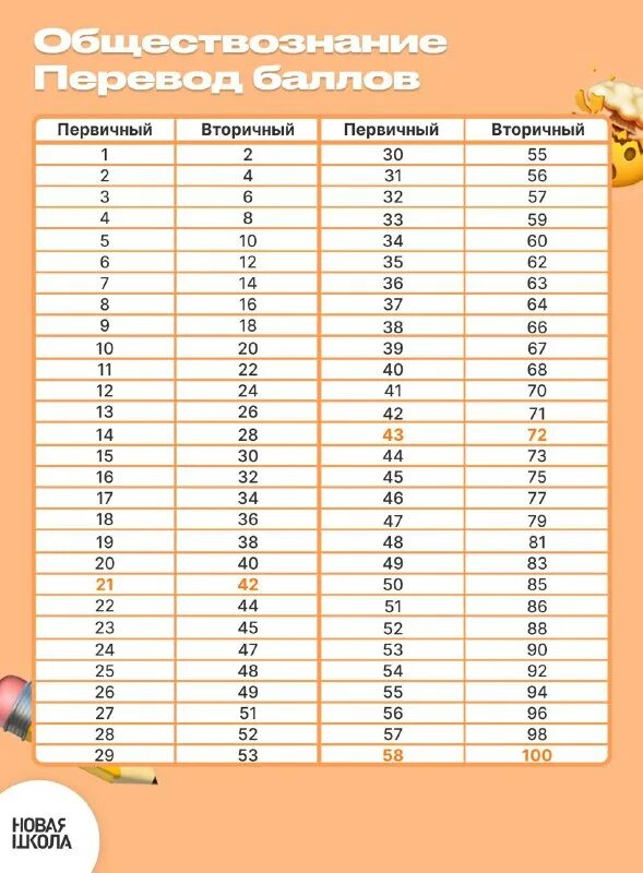 шкала перевода егэ 2023 фипи