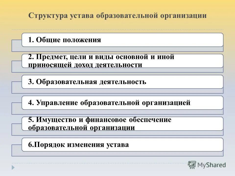 Общественных организациях реферат. Устав образовательной организации схема. Структура устава. Структура устава организации. Структура устава образовательной организации.