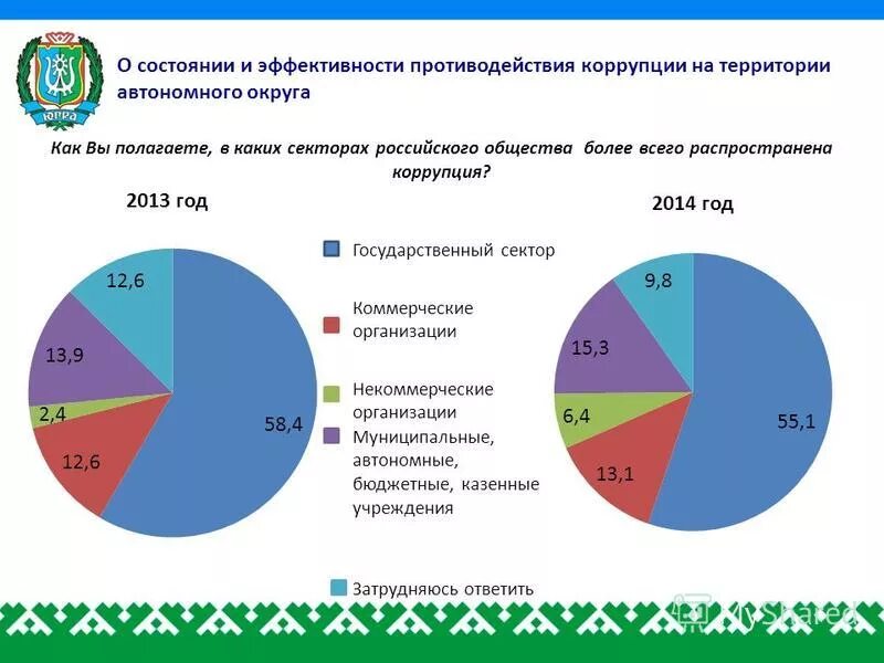 Исследование величины государственного сектора экономики в России. Величина государственного сектора экономики в России. Государственный сектор в России. Величина государственного сектора экономики в России диаграмма.