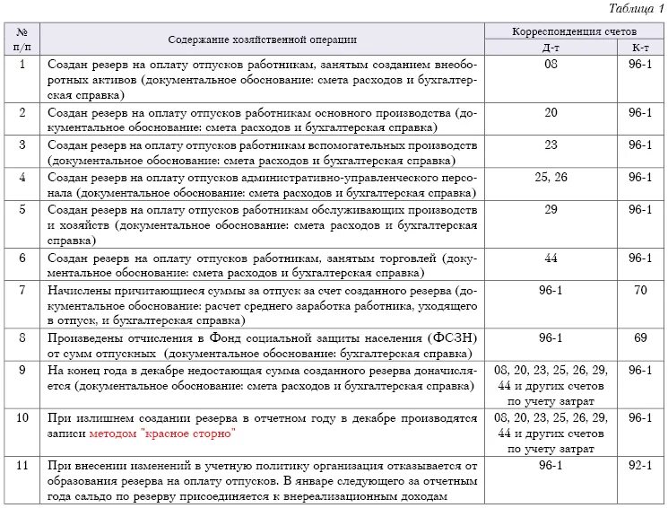 Работник основного производства счет. Создан резерв на предстоящую оплату отпусков проводка. Начисление отпуска за счет резерва проводки. Проводки по созданию резерва на оплату отпусков. Начисление резерва на отпуска в бухгалтерском учете.