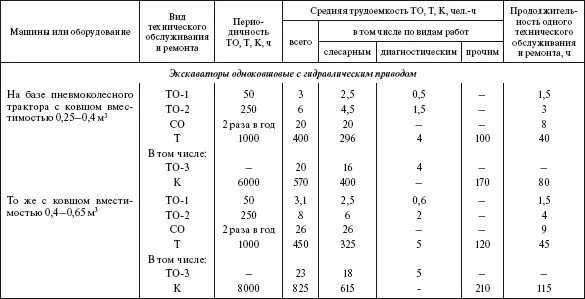 Периодичность технического обслуживания тракторов. Периодичность ремонтов и технических обслуживаний тракторов.. Периодичность ремонта тракторов. Таблица технического обслуживания тракторов.