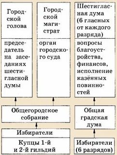 Какие органы самоуправления появились при екатерине 2