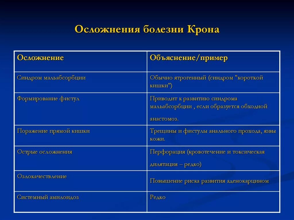 Возможных осложнениях заболевания. Осложнения болезни крона. Наиболее частые осложнения болезни крона. Укажите наиболее вероятное осложнение болезни крона :. Осложнение заболевания это.