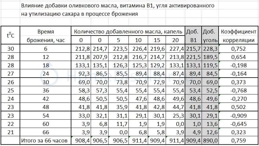 Сколько держать уголь в самогоне. Таблица содержания сивушных масел в спиртных напитках. Сколько активированного угля на литр самогона для очистки нужно. Сколько угля на 1 литр самогона для очистки. Содержание сивушных масел в алкогольных напитках таблица.