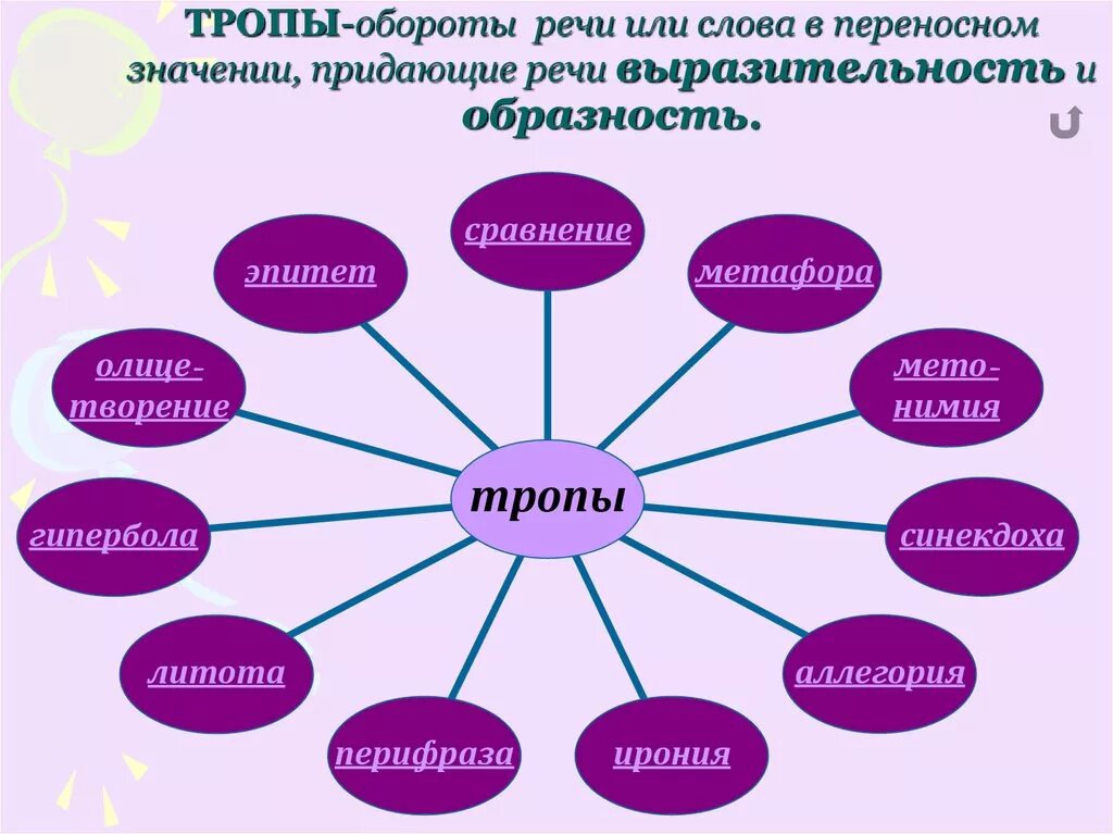 Определение слова тропы. Типы тропов в литературе. литературные тропы. тропы речи. тропа средство выразительности.