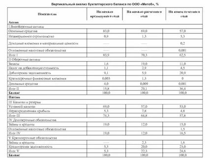 Бухгалтерский анализ формулы