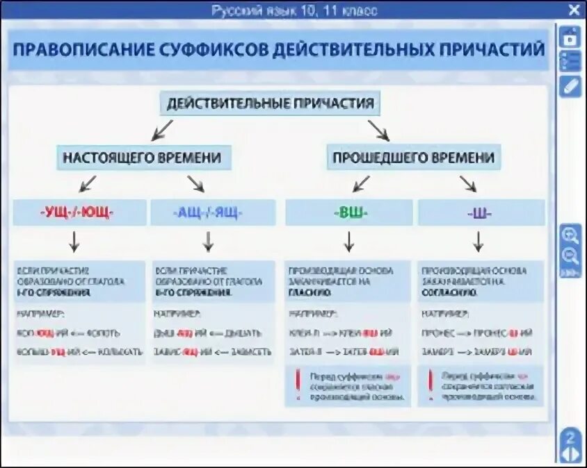 Правописание суффиксов причастий действительные причастия -ущ-, -Ющ-. Правописание суффиксов причастий настоящего времени. Таблица правописания суффиксов в действительных причастиях. Правописание суффиксов причастий настоящего и прошедшего времени. Суффиксы причастий 10 класс