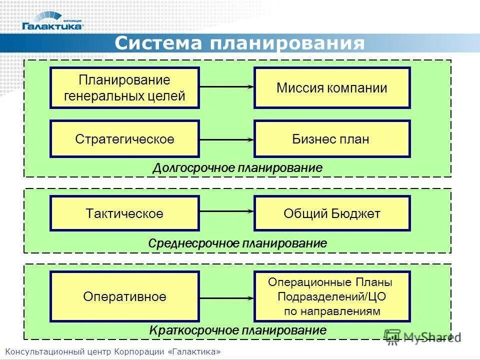 Долгосрочное планирование на предприятии. Стратегическое и оперативное планирование. Планирование организации долгосрочные и среднесрочные. Разработка долгосрочного планирования на предприятии.