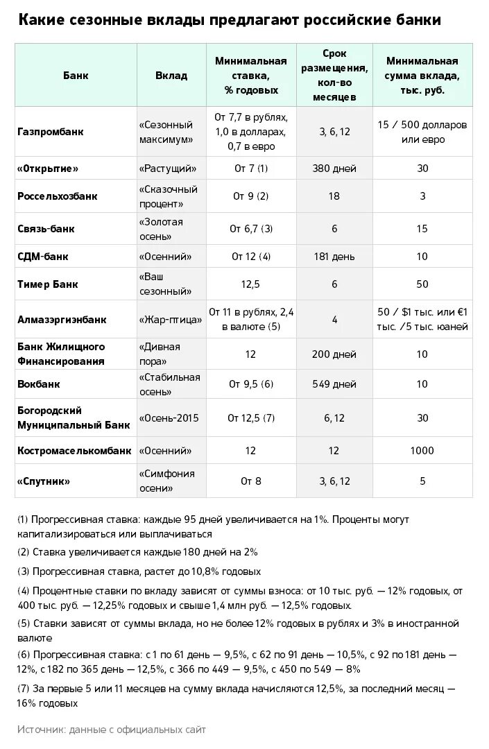 Проценты по банковским вкладам. Вклады с высоким процентом. Банки вклады. Ставки банков по вкладам.