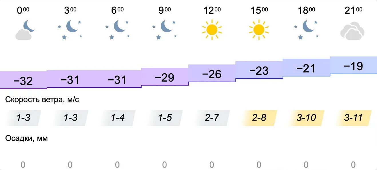 Погода в Вельске. Погода в Вельске на 10 дней. Погода в Вельске на сегодня. Погода на завтра в Вельске. Прогноз погоды на сегодня архангельск