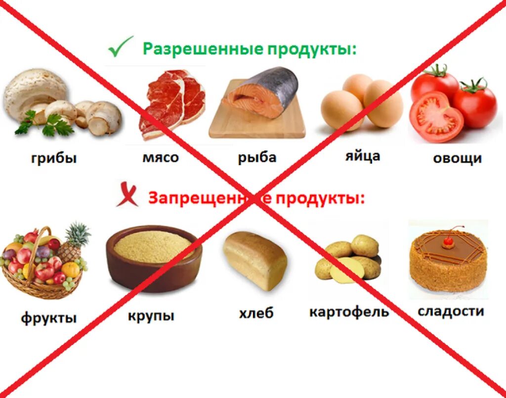 Исключить продукты из рациона. Запрещенные продукты на диете. Какую еду можно есть при похудении. Какие продукты исключить.