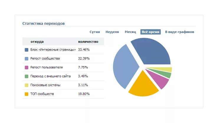 Рейтинг сообществ. Статистика. Диаграмма ВК. Диаграмма со статистикой в ВК. Статистика ВКОНТАКТЕ.