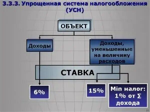 Упрощенная система налогообложения 2