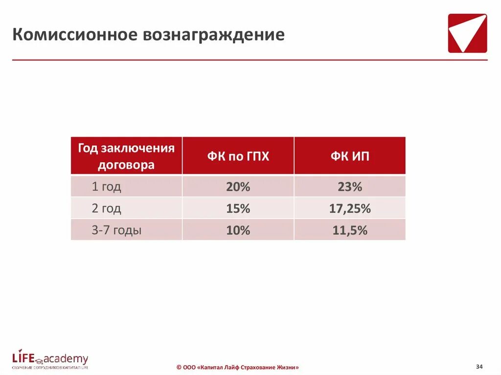 Комиссионное вознаграждение в страховании это. Расчет комиссионного вознаграждения. Комиссионное вознаграждение агенту. Как рассчитать комиссионное вознаграждение. Комиссионный расчет