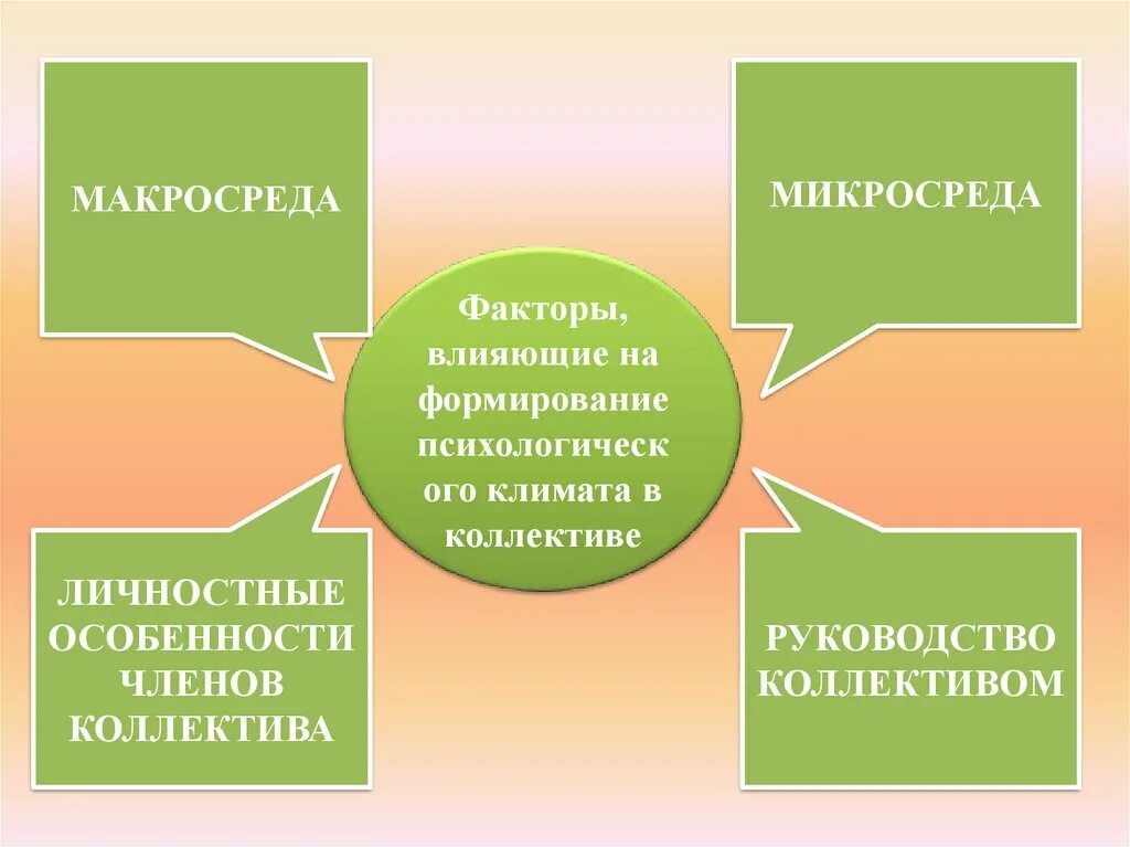 Факторы развития детского коллектива. Факторы влияющие на психологический климат в коллективе. Факторы, влияющие на формирования коллектива. Факторы влияющие на коллектив. Неблагоприятный климат в коллективе.