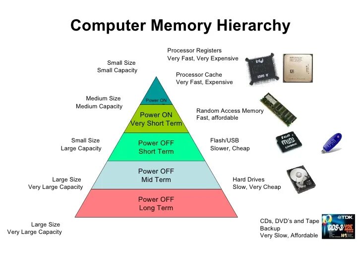 Types of Memory Computer. In-Memory Computing. Computer Memory capacity. Main Memory of Computer. Computer meaning is