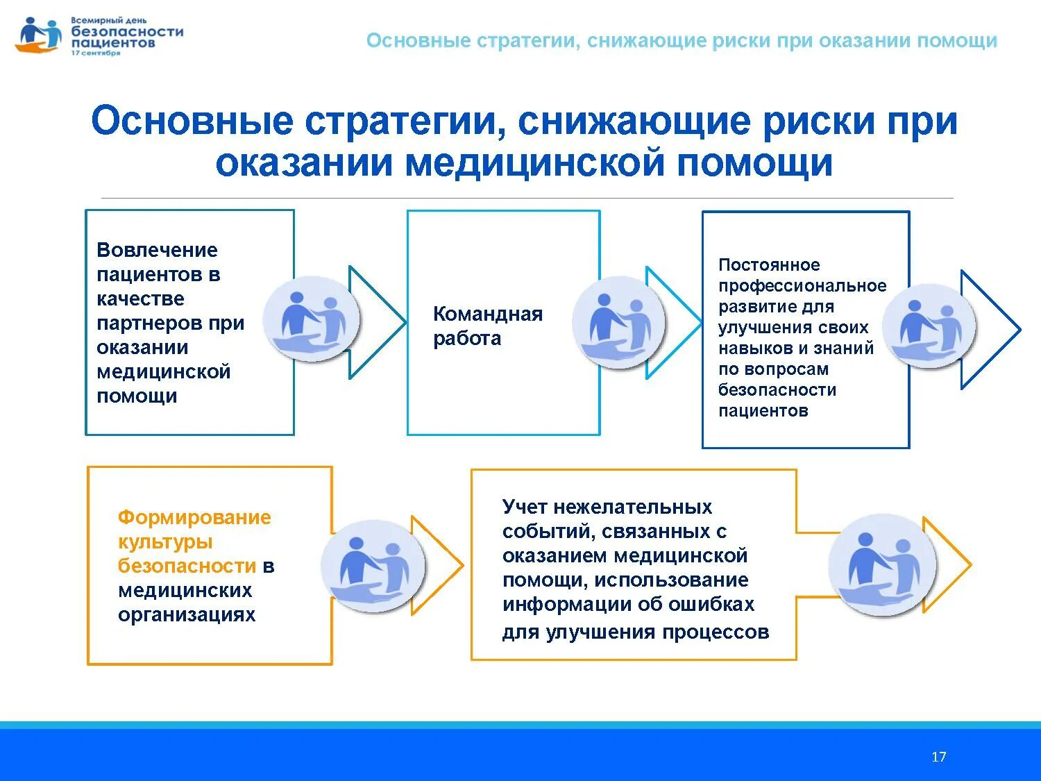 Безопасность пациента в стационаре. Обеспечение безопасности пациента. проблемы безопасности пациента. принципы безопасности пациента. безопасность пациентов в больнице.