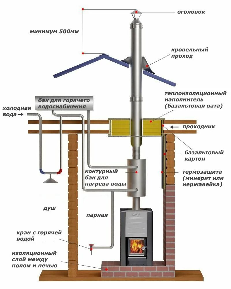 проходной узел ферингер потолочно. дымоход сэндвич нержавейка дача 2 этаж. дымоход в деревянном доме. дымоход для чугунной печи-камина длительного горения. вытяжные трубы для буржуйки.