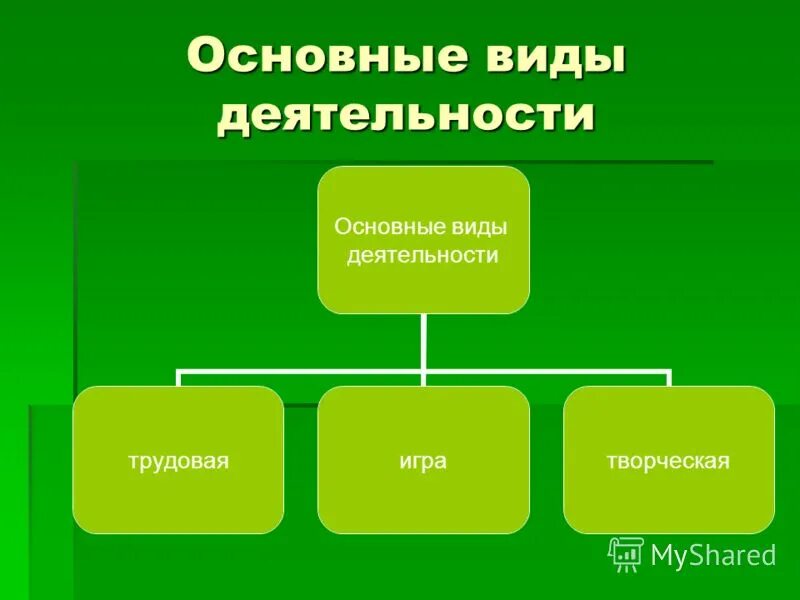 Перечислить основные работы. Деятельность человека. виды деятельности. основные виды деятельности. формы деятельности человека.