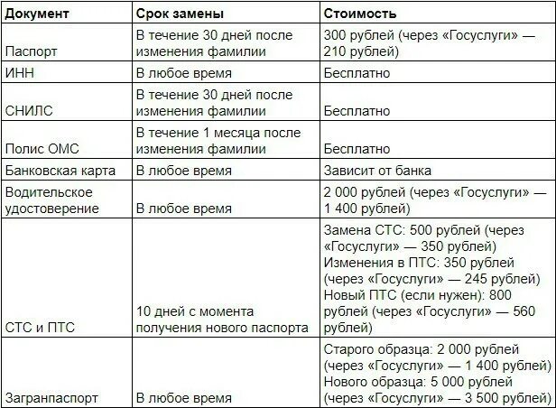 Замена документов после замужества через. Замена документов после замужества. Смена документов после замужества. Какие документы менять после замужества. Какие документы нужны менять после замужества при смене фамилии.