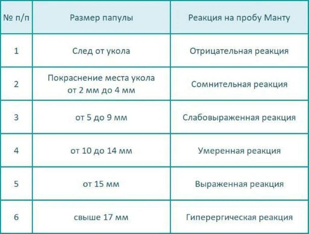 Сколько см манту у ребенка. Манту прививка Размеры нормы у детей 5 лет. Размер прививки манту норма у детей 5 лет. Реакция манту норма в год у детей. Реакция манту норма у детей 8 лет.